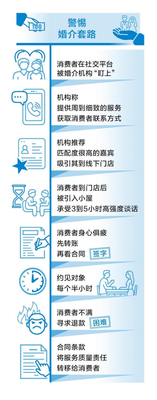 七星策略 调查 | 平台下套，退费困难！婚介连环套围猎相亲者