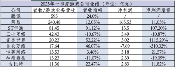 盛金证券 腾讯网易拿下近80%市场份额，A股开启新一轮“卡位战”｜拆解游戏公司一季报